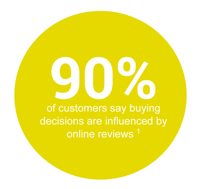 90% people think reviews influence their decisions online