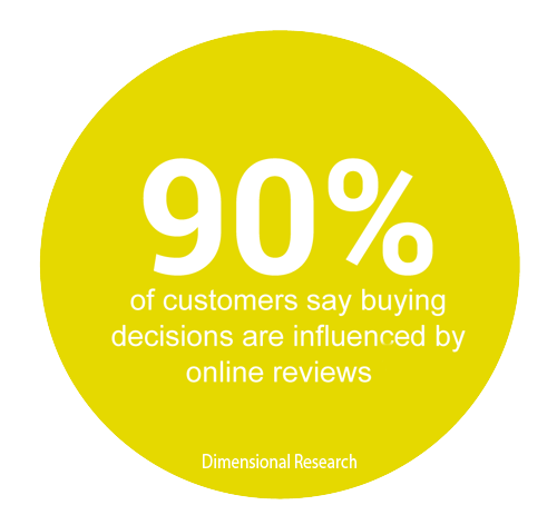 Buying decision influenced by Online Reviews