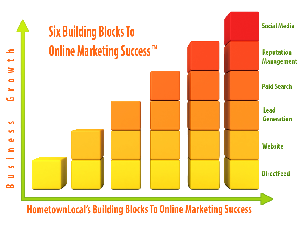 Six Building Blocks to Online Marketing Success